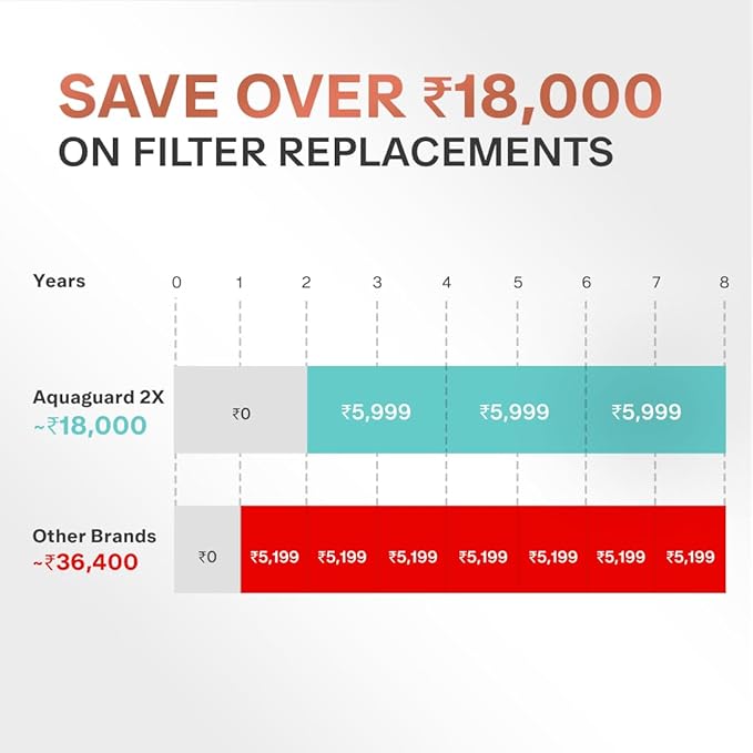 Aquaguard Nexen RO+UV+Active Copper Water Purifier | 2 Year Filter Life with Comprehensive Warranty | With Mega Sediment Filter | Save over 18,000 on Filters | With Removable Drip-Tray