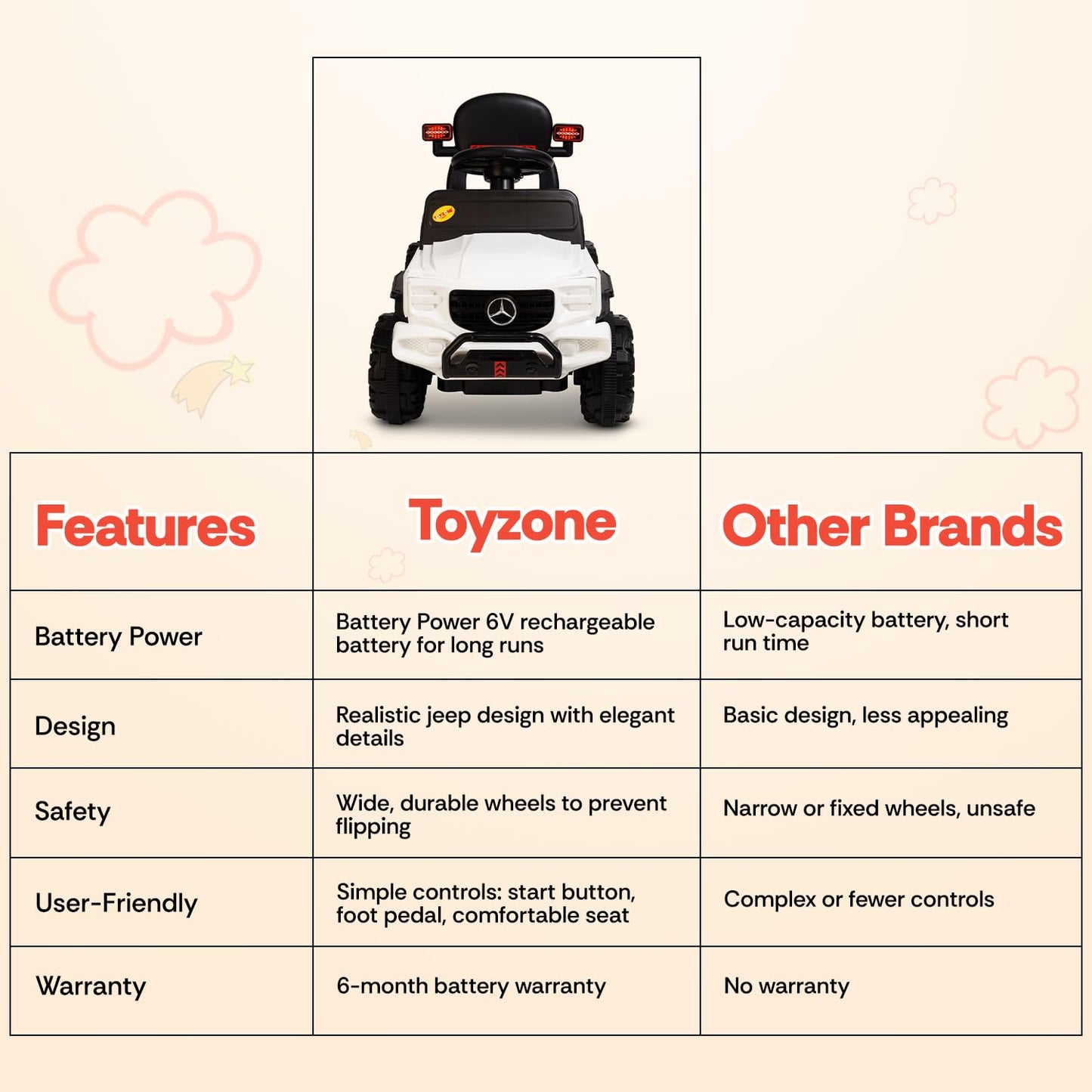 Toyzone Impex Pvt Ltd Posh Electric Car Ride On Jeep(Without Remote)- White|Rechargeable Car 6V & 6.5Ah Battery|Music Player With Bluetoooth & USB |6 Month Battery Warranty|Make In India|Kids 2+ Years