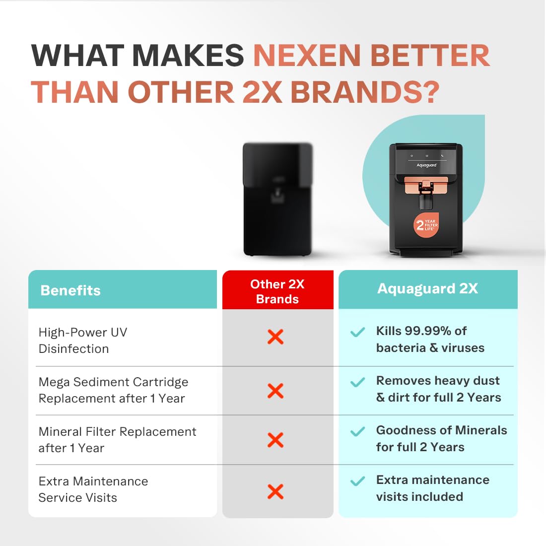 Aquaguard Nexen RO+UV+Active Copper Water Purifier | 2 Year Filter Life with Comprehensive Warranty | With Mega Sediment Filter | Save over 18,000 on Filters | With Removable Drip-Tray