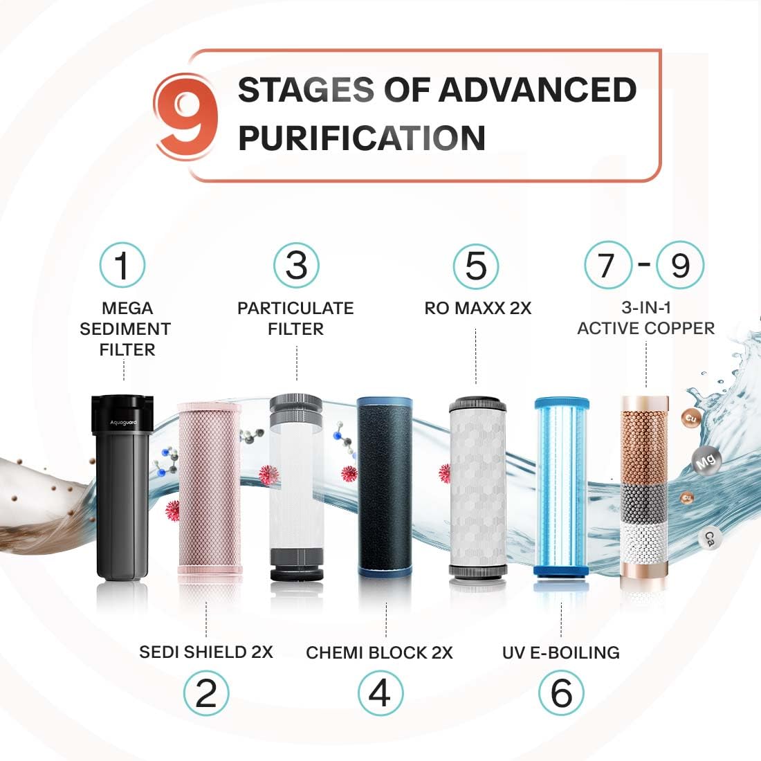 Aquaguard Nexen RO+UV+Active Copper Water Purifier | 2 Year Filter Life with Comprehensive Warranty | With Mega Sediment Filter | Save over 18,000 on Filters | With Removable Drip-Tray