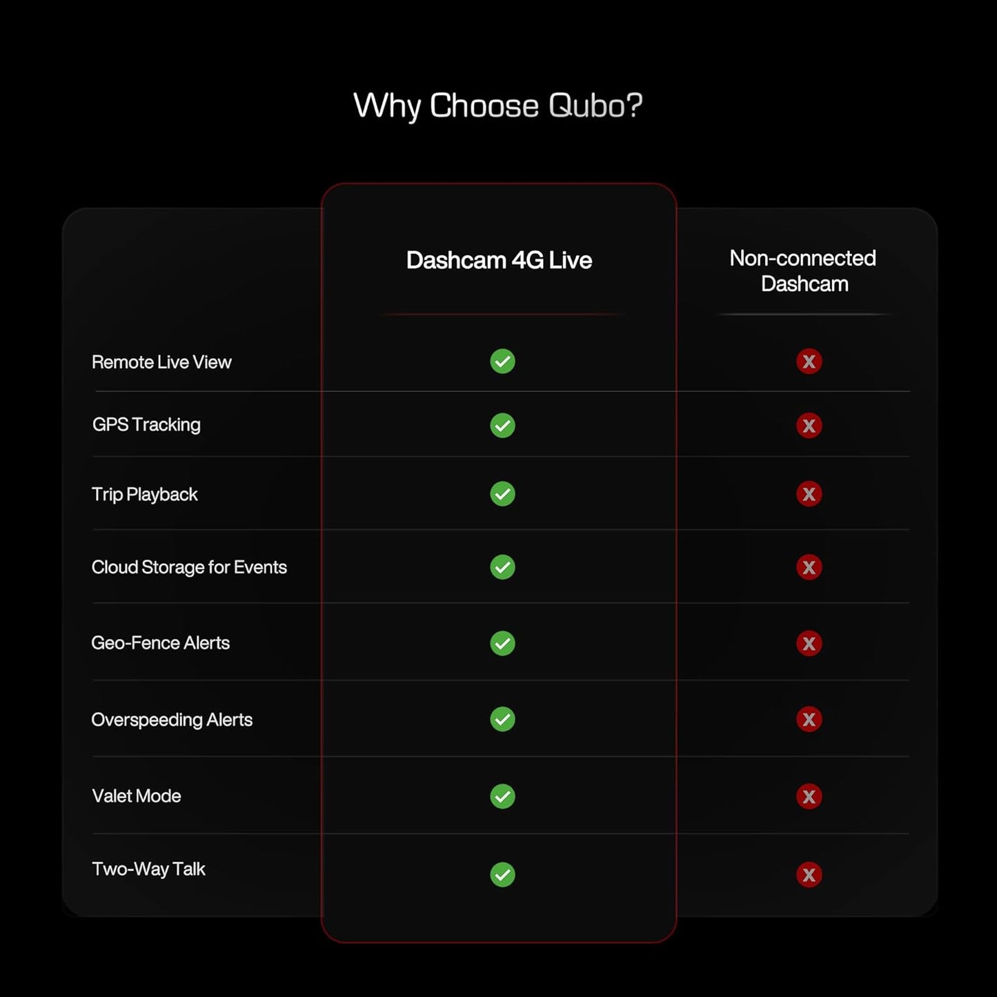 Qubo Dashcam 4G Live by Hero Group [New Launch] | Remote Live View I GPS Tracking & Smart Alerts | 2K QHD | 140° FOV | Wi-Fi & App Control | Supports upto 1TB SD Card  | 1-Year Free Cloud Subscription