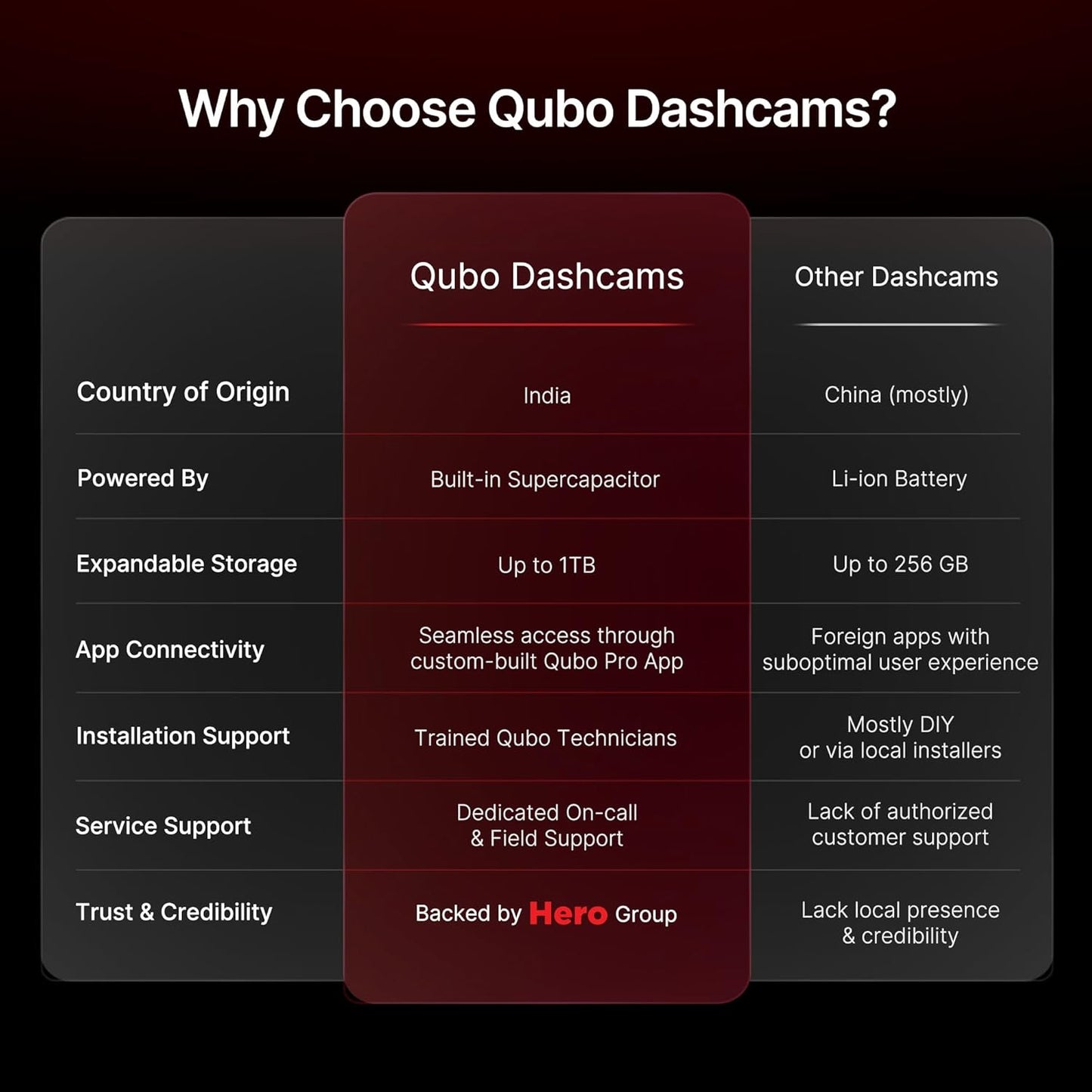 Qubo Car Dashcam Pro X by Hero Group | 3MP 1296P FHD+ Camera | NightPulse Vision | Wide-Angle FOV | Supercapacitor | Built-in Wi-Fi, Mic | App Control | G-Sensor | Up to 1TB Storage| (Space Grey)