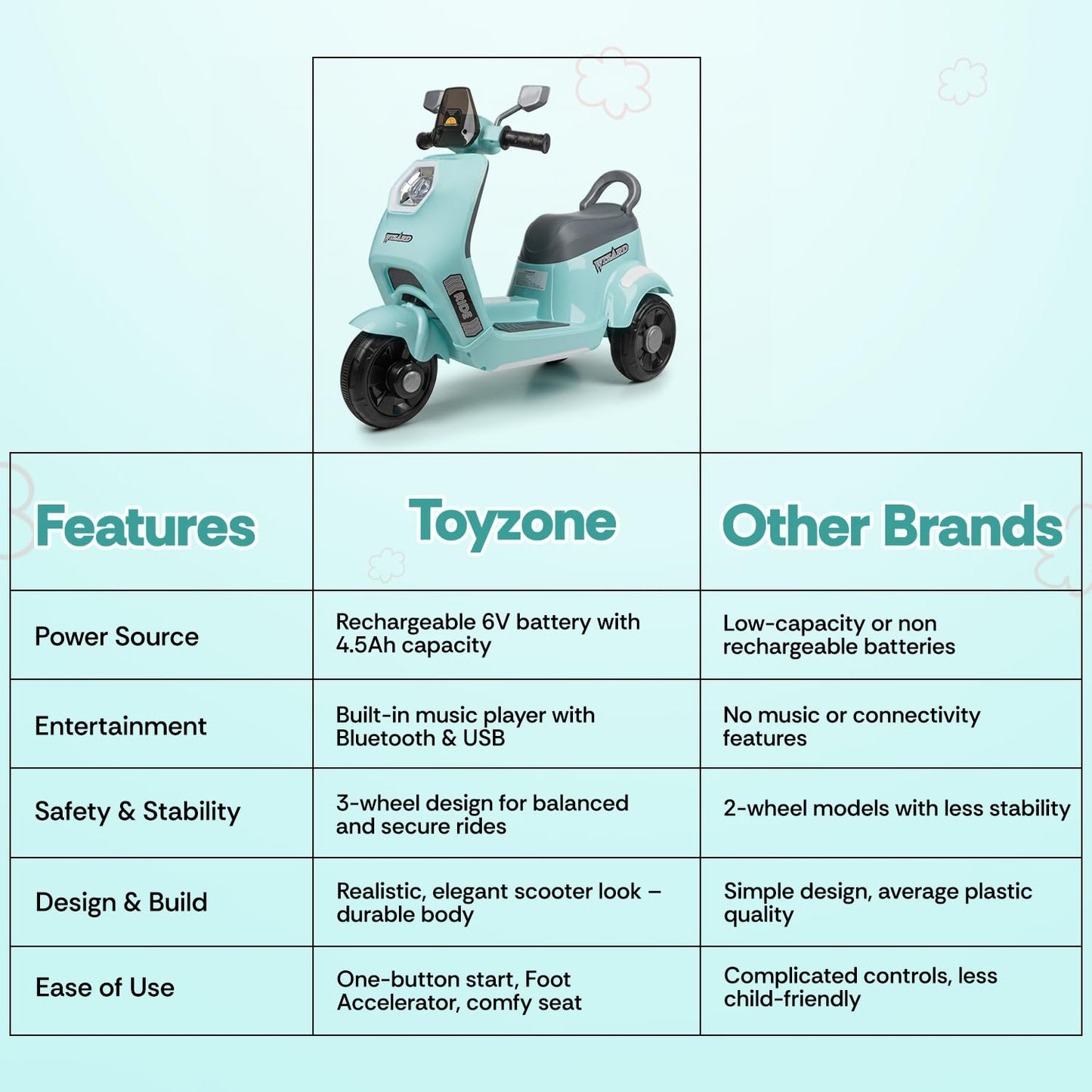 Toyzone Wizard Electric Scooty | Rechargeable Scooty 6V | Powered by 6.5 ah Battery | Music Player with Bluetoooth & USB | 6 Month Warranty on Battery | Make in India | for Kids 2+ Years (Blue)