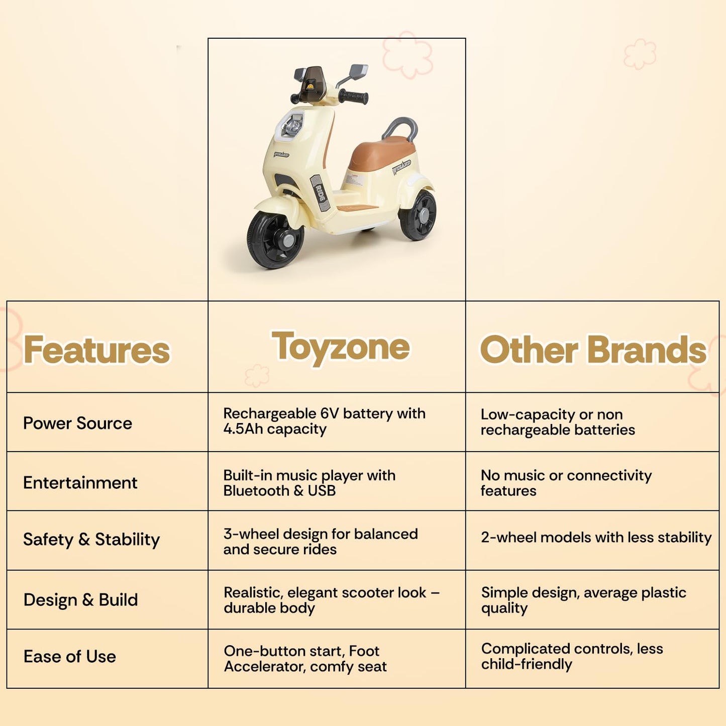 Toyzone Wizard Electric Scooty | Rechargeable Scooty 6V | Powered by 6.5 ah Battery | Music Player with Bluetoooth & USB | 6 Month Warranty on Battery | Make in India | for Kids 2+ Years (Ivory)
