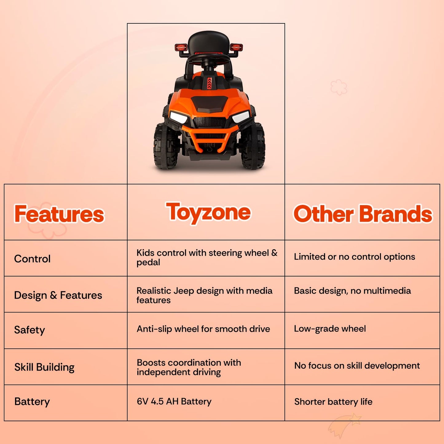 Toyzone Impex Pvt Ltd Super Speedo Electric Ride On Jeep Without Remote-Orange|Rechargeable Car 6V & 6.5Ah Battery|Music Player with Bluetoooth & USB |6 Month Battery Warranty,Kids 2+ Years