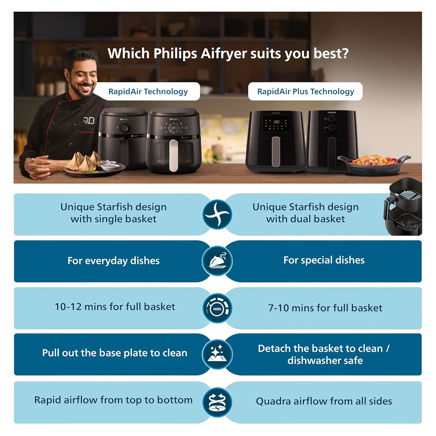 PHILIPS Air fryer for Home, 4.1 Liter, with RapidAir Technology (Black), with additional 1 Yr Warranty by Philips, uses up to 90% less fat (HD9200/90)